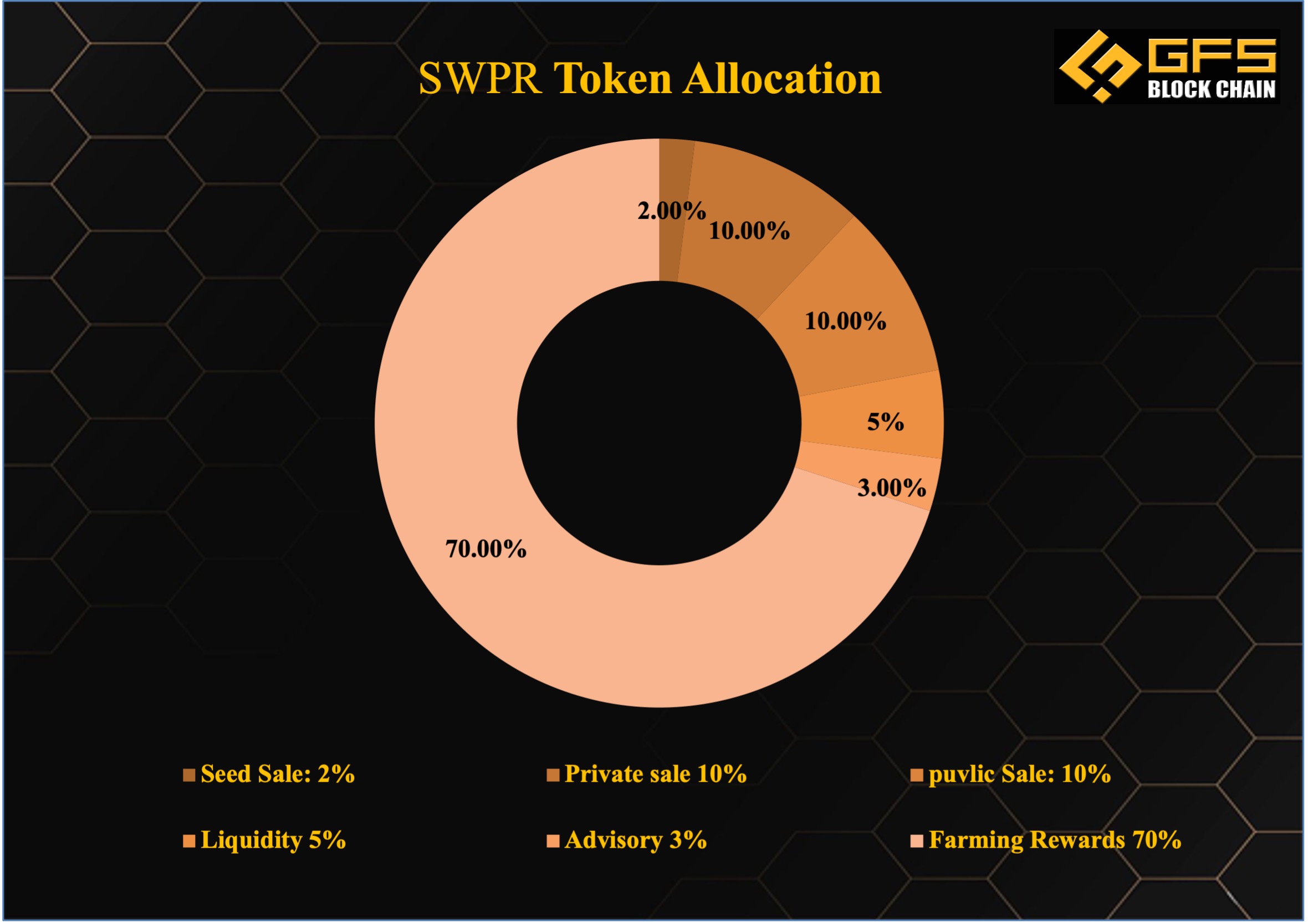 SWPR token Allocation