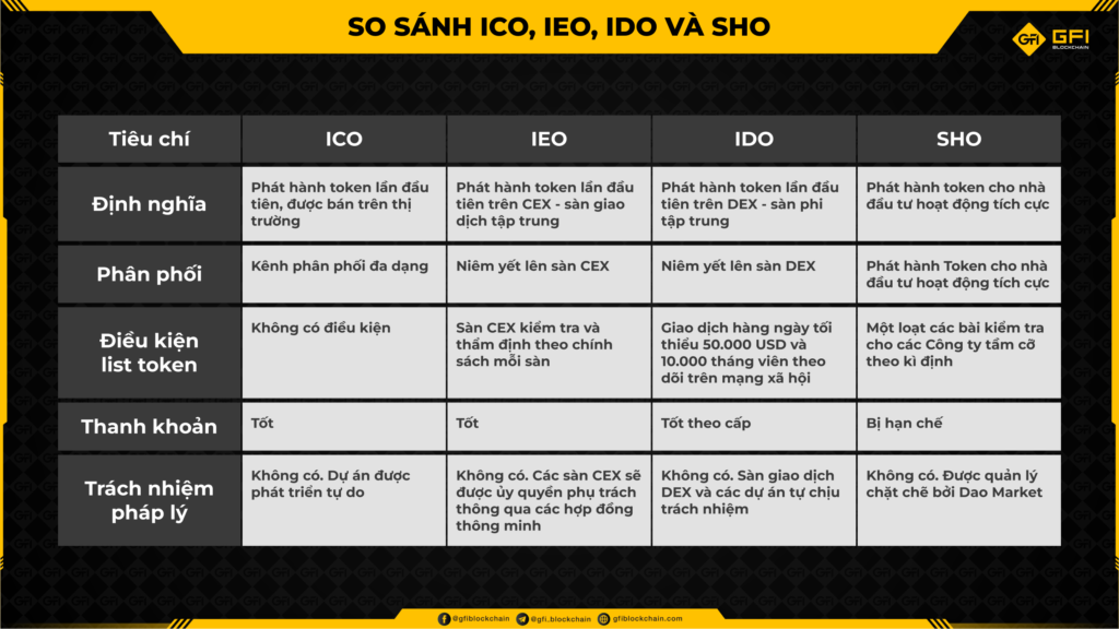 Phan biet ICO IEO IDO va SHO