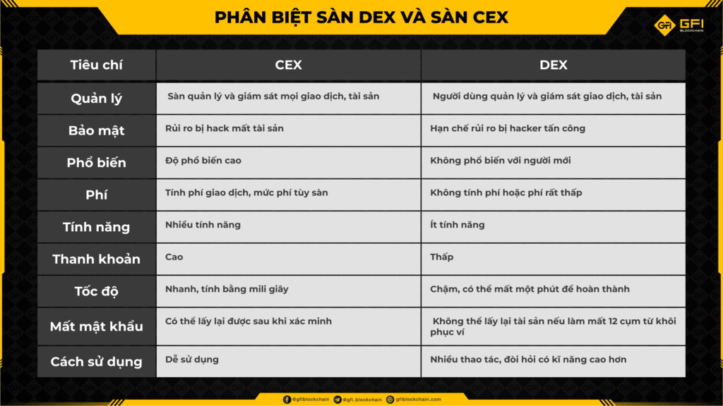 So sanh giua san DEX va CEX