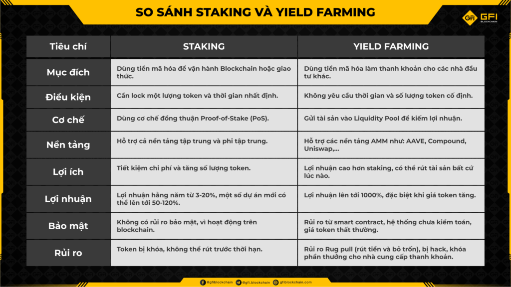 SO SANH Staking VA Yield Farming