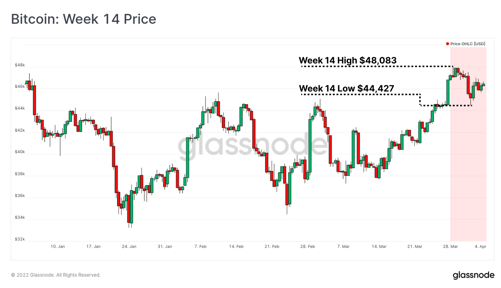 Bitcoin: Week 14 Price