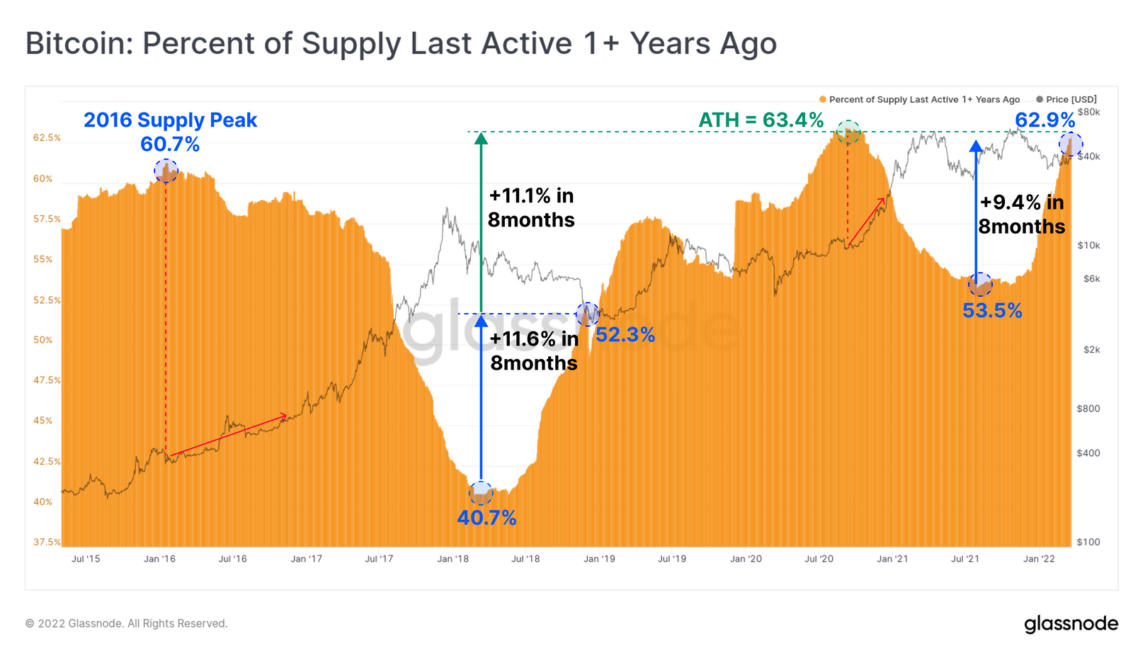 Bitcoin: Percent of Supply Last Active 1+ Yr Ago