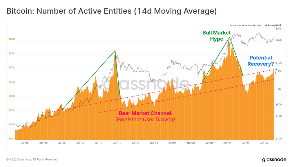 Bitcoin: Number of Active Entities (14d Moving Average)