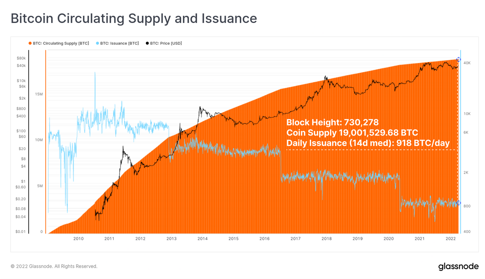 Bitcoin: Circulating Supply and Issuance