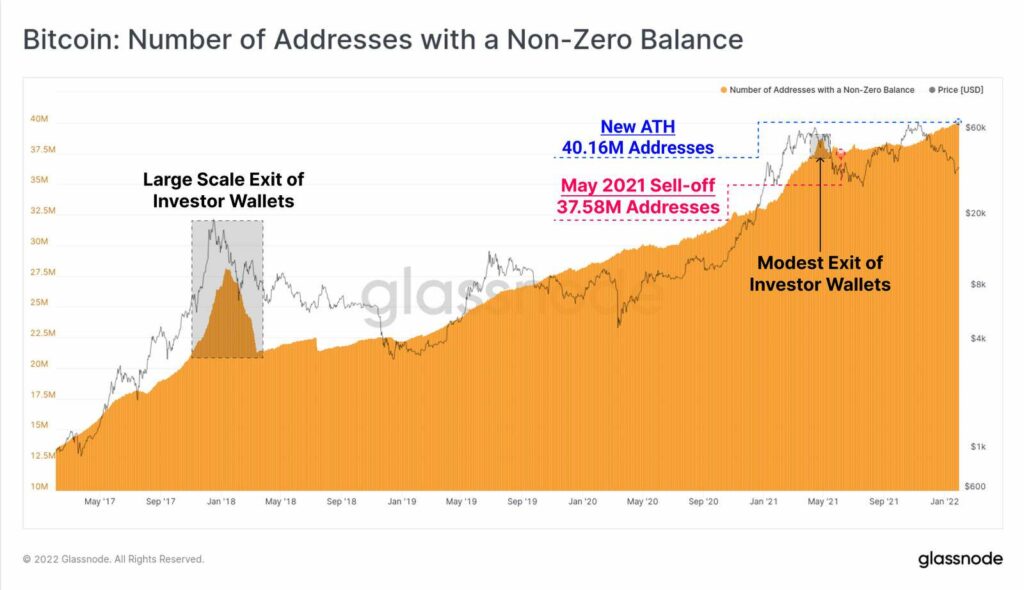 Bitcoin: Number of Addresses with a Non-Zero Balance (7d Moving Average)