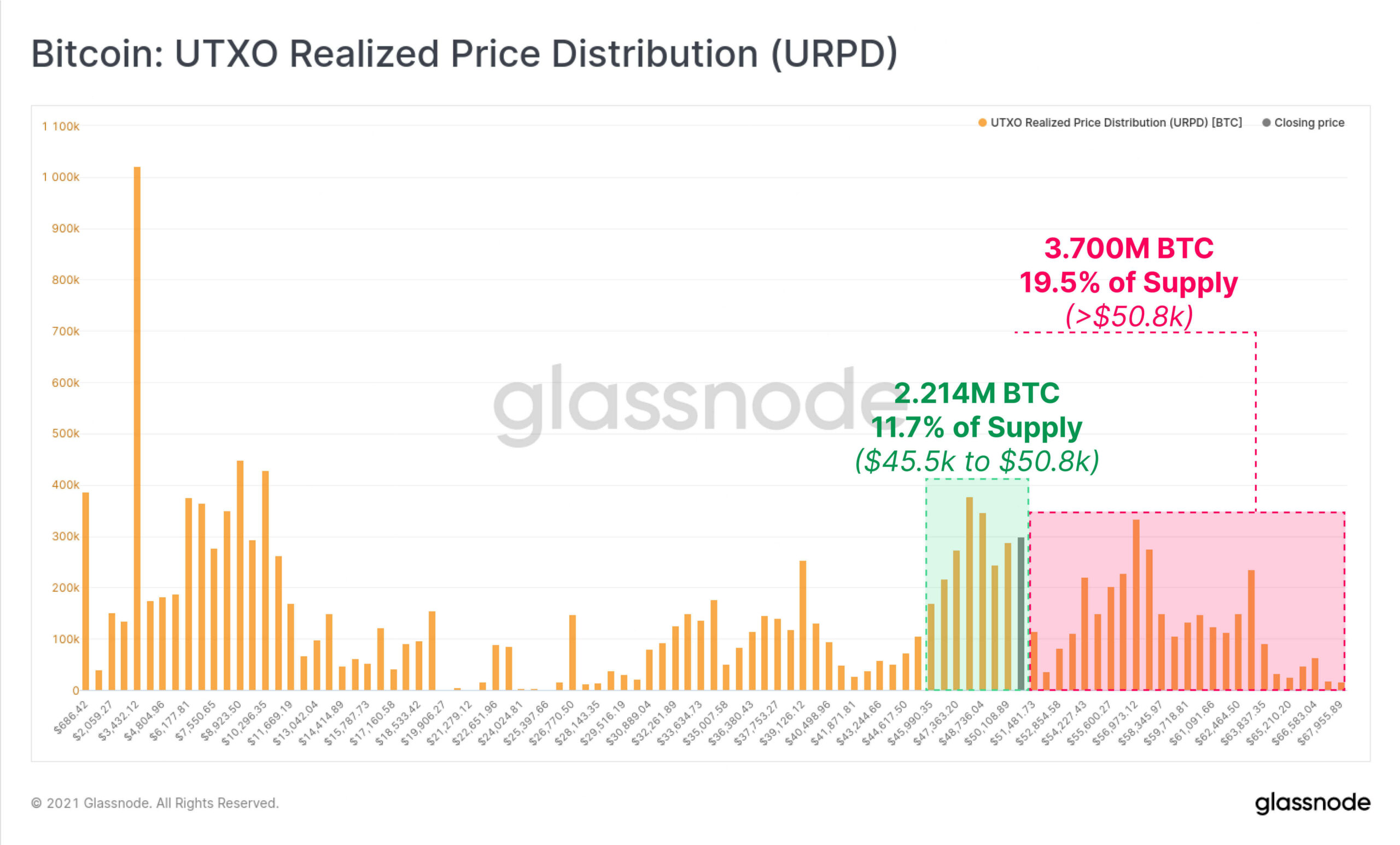Bitcoin: UTXO Realized Price Distribution (URPD)