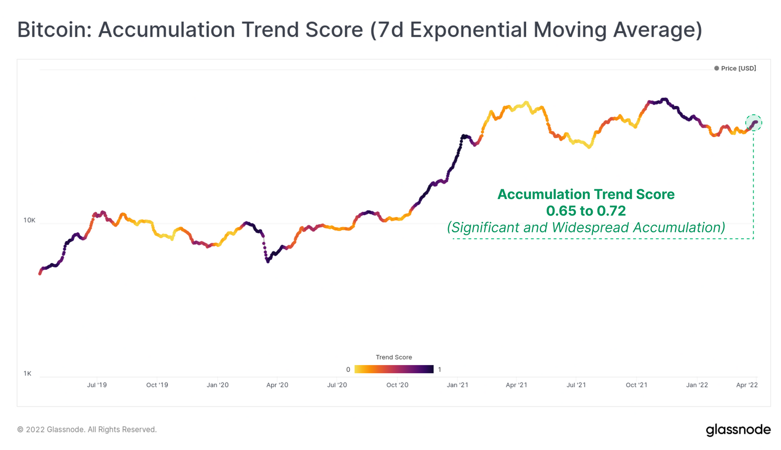 Bitcoin: Accumulation Trend Score (7d Exponential Moving Average)