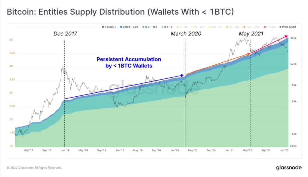 Bitcoin: Entities Supply Distribution (7d Moving Average)