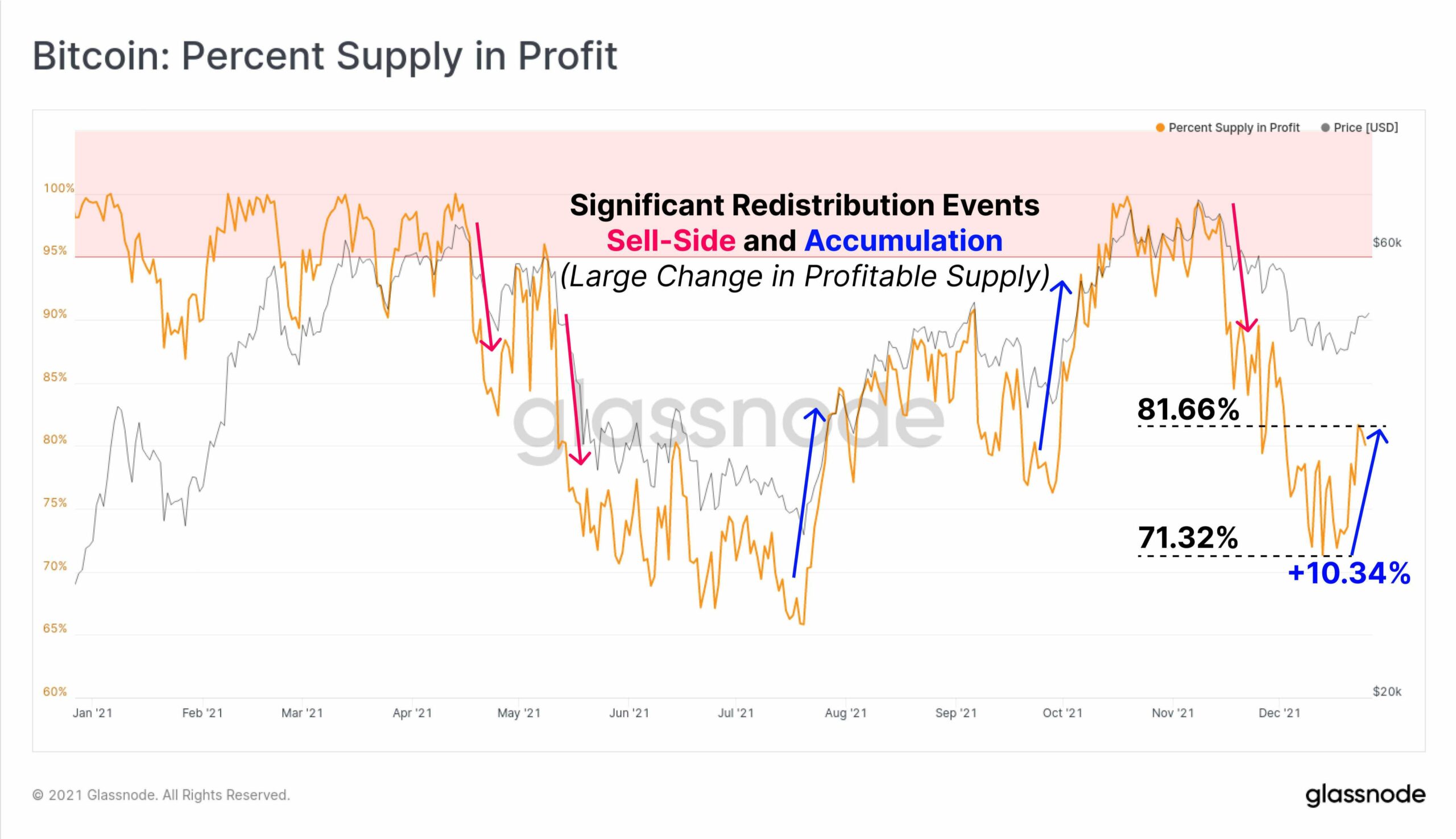 Bitcoin: Total Supply in Profit