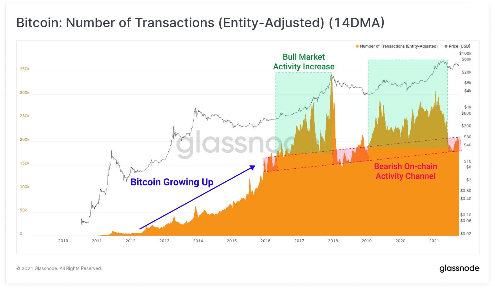 Biểu đồ Bitcoin: Số lượng giao dịch của các thực thể đã được điều chỉnh. Nguồn: Glassnode