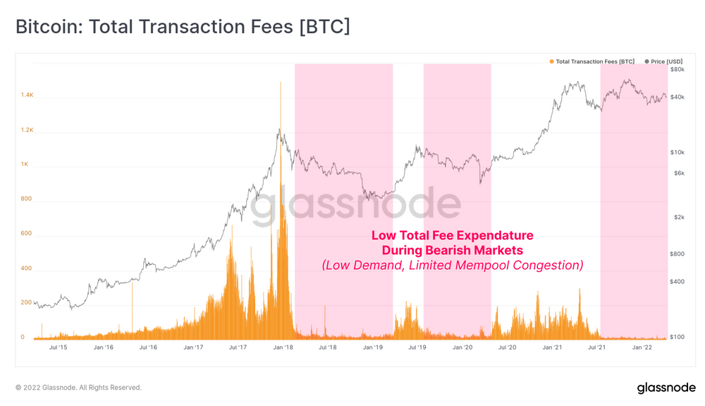 Bitcoin: Total Transaction Fees [BTC]