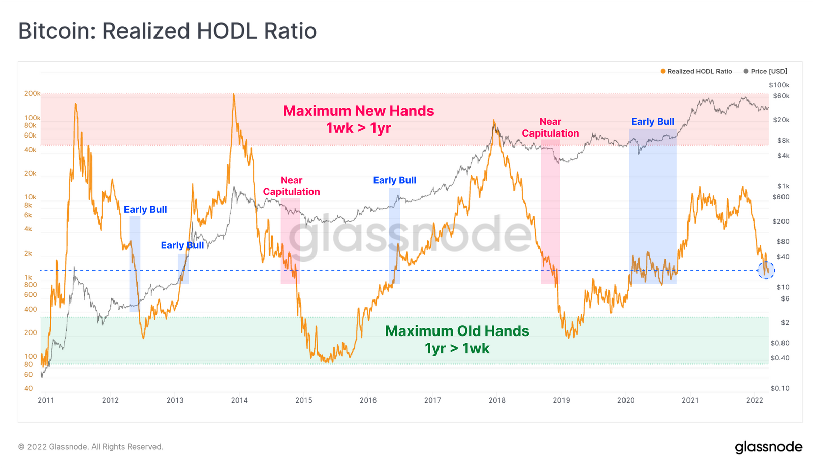 Bitcoin: Realized HOLD Ratio on-chain