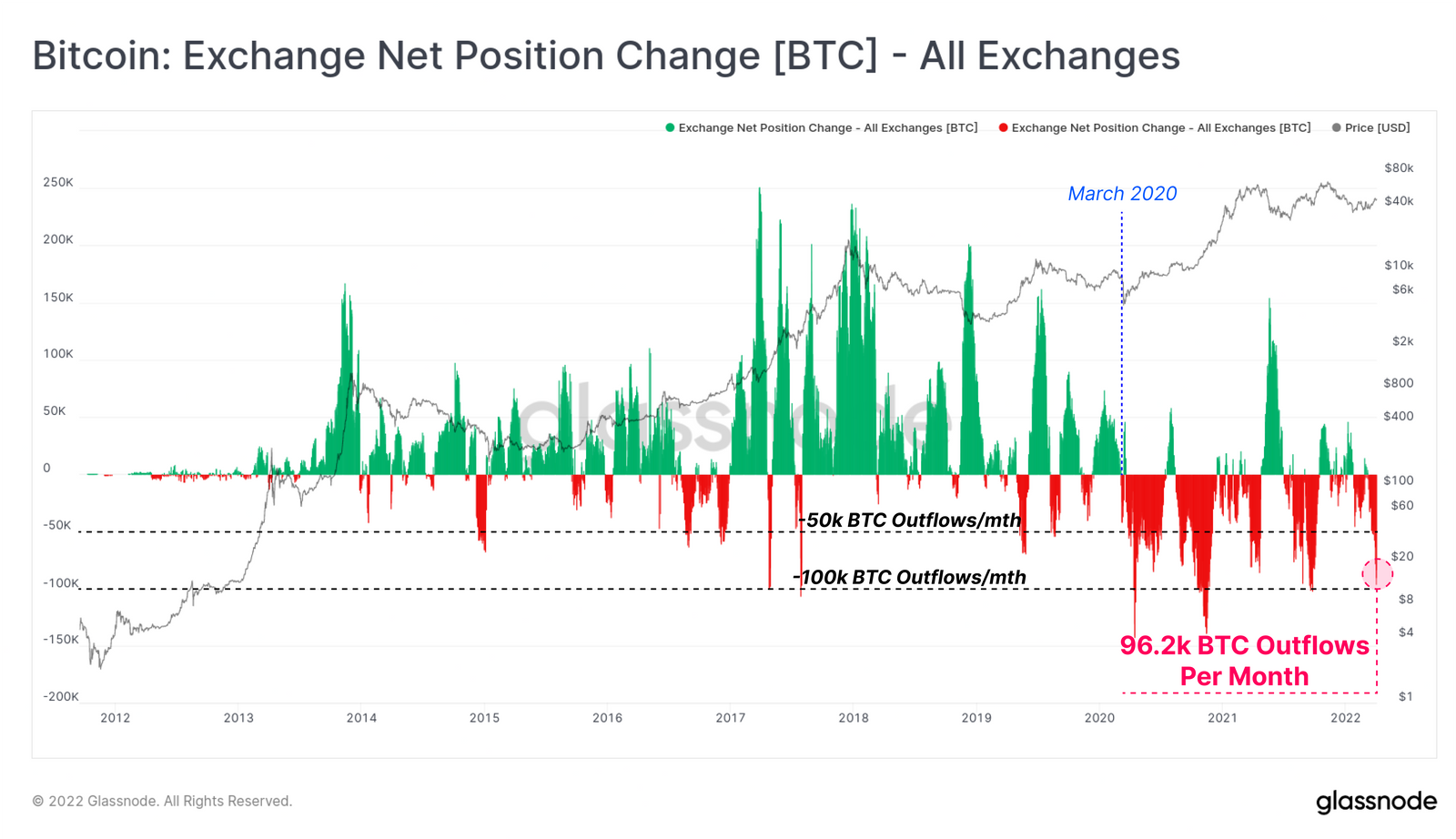 Bitcoin: Exchange Net Position Change [BTC] - All Exchange