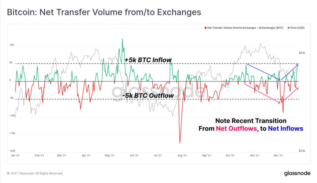 Bitcoin: Net Transfer Volume from/to Exchanges - All Exchanges