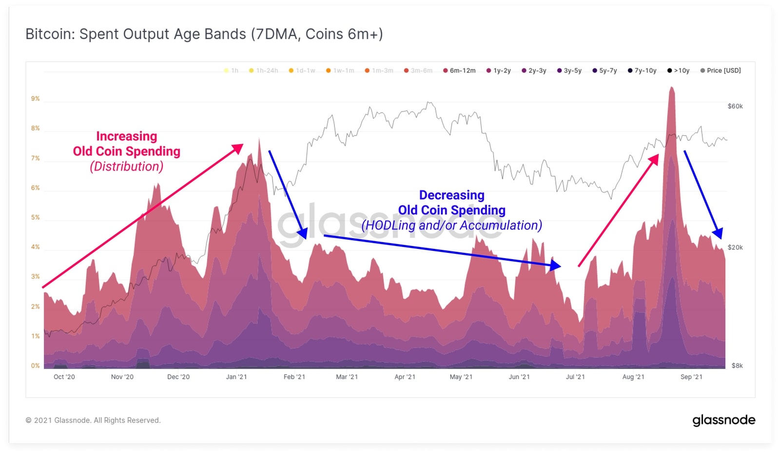 Biểu đồ Bitcoin: Phân khúc về tuổi của các khoản chi tiêu đầu ra (Nguồn: Glassnode)