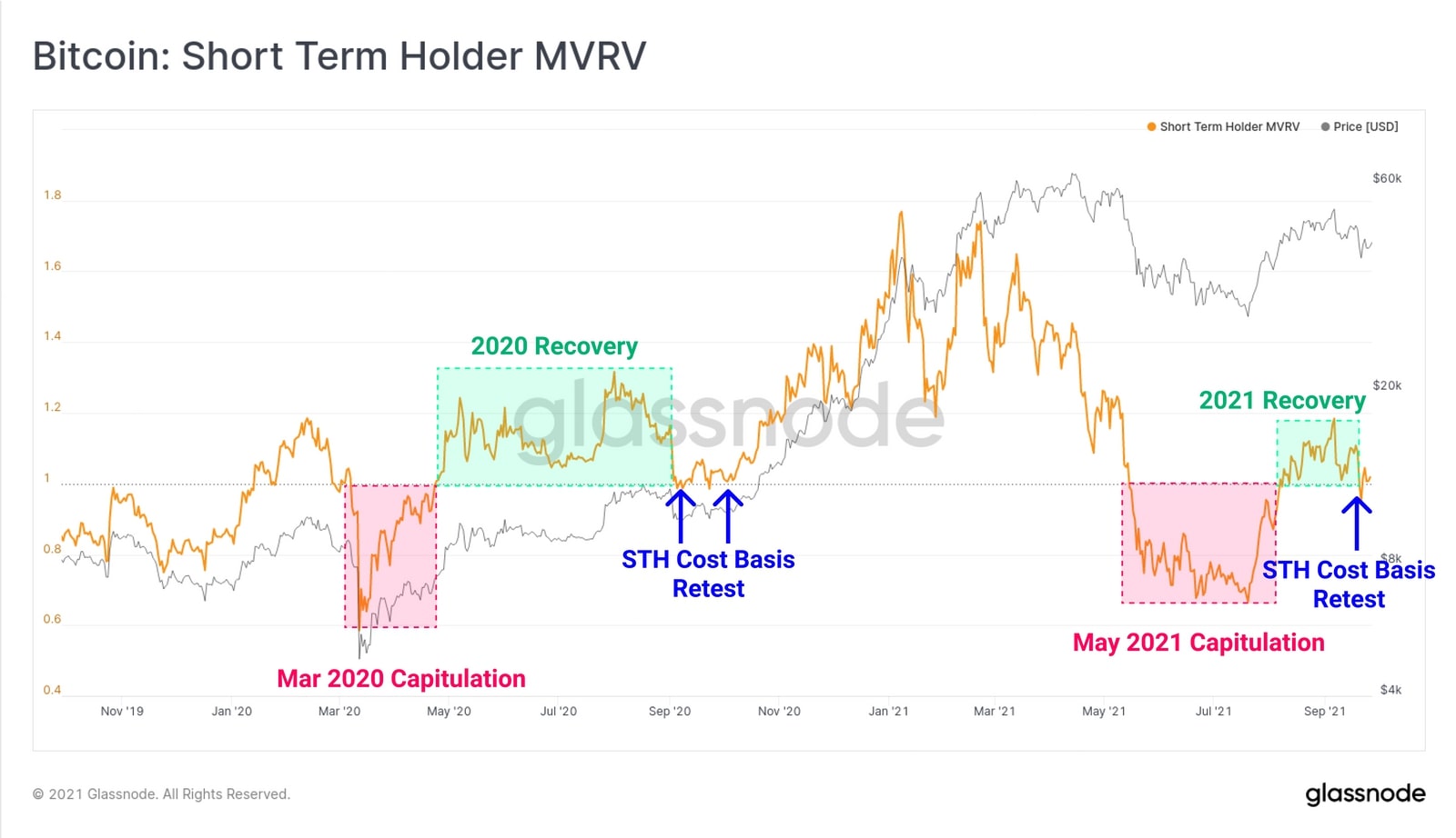 Biểu đồ Bitcoin: Chỉ số MVRV của các nhà nắm giữ ngắn hạn (Nguồn: Glassnode)