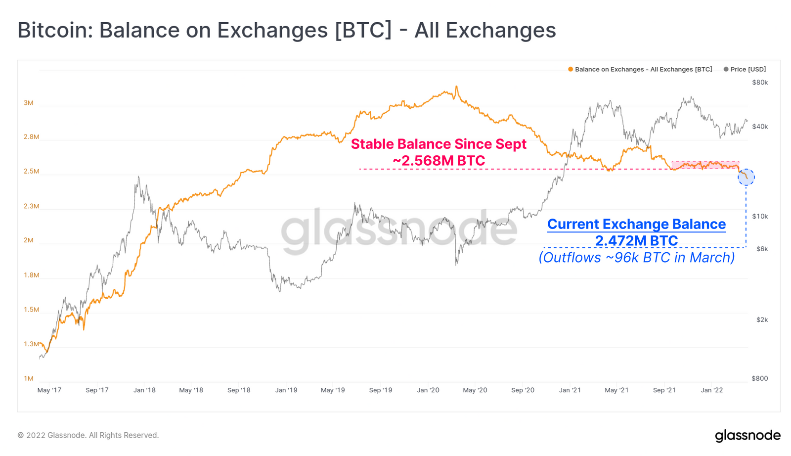 Bitcoin: Balance on Exchanges [BTC]- All Exchanges
