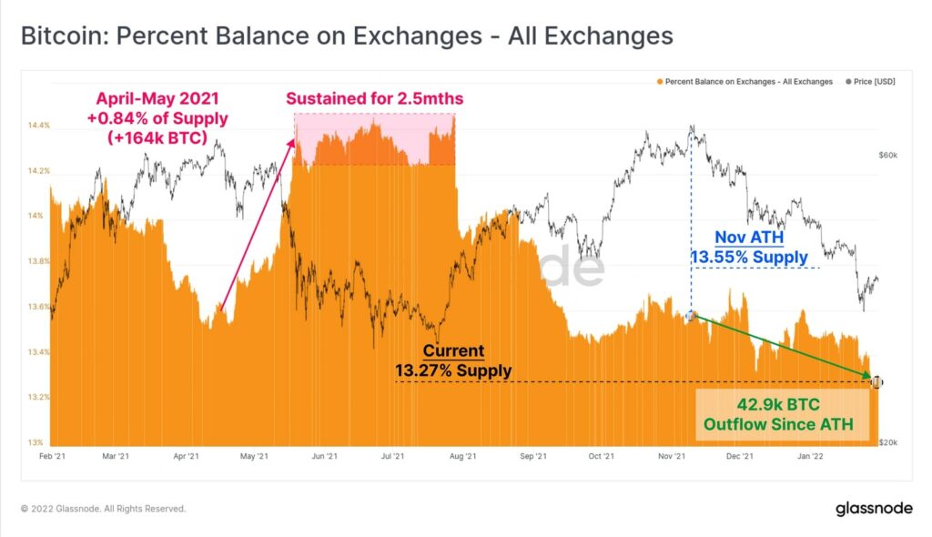Bitcoin: Balance on Exchanges [BTC] - All Exchanges