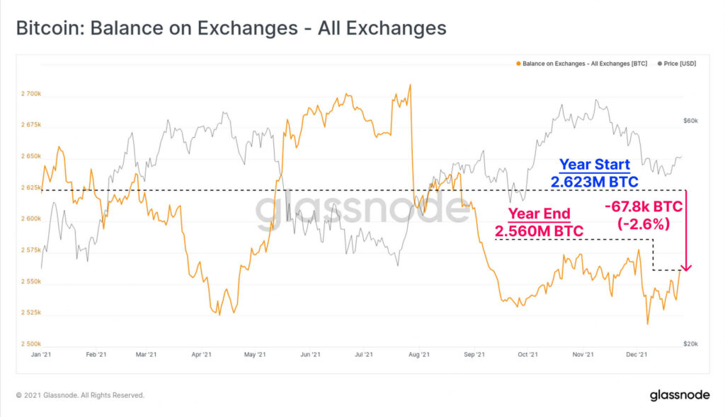 Bitcoin: Balance on Exchanges - All Exchanges