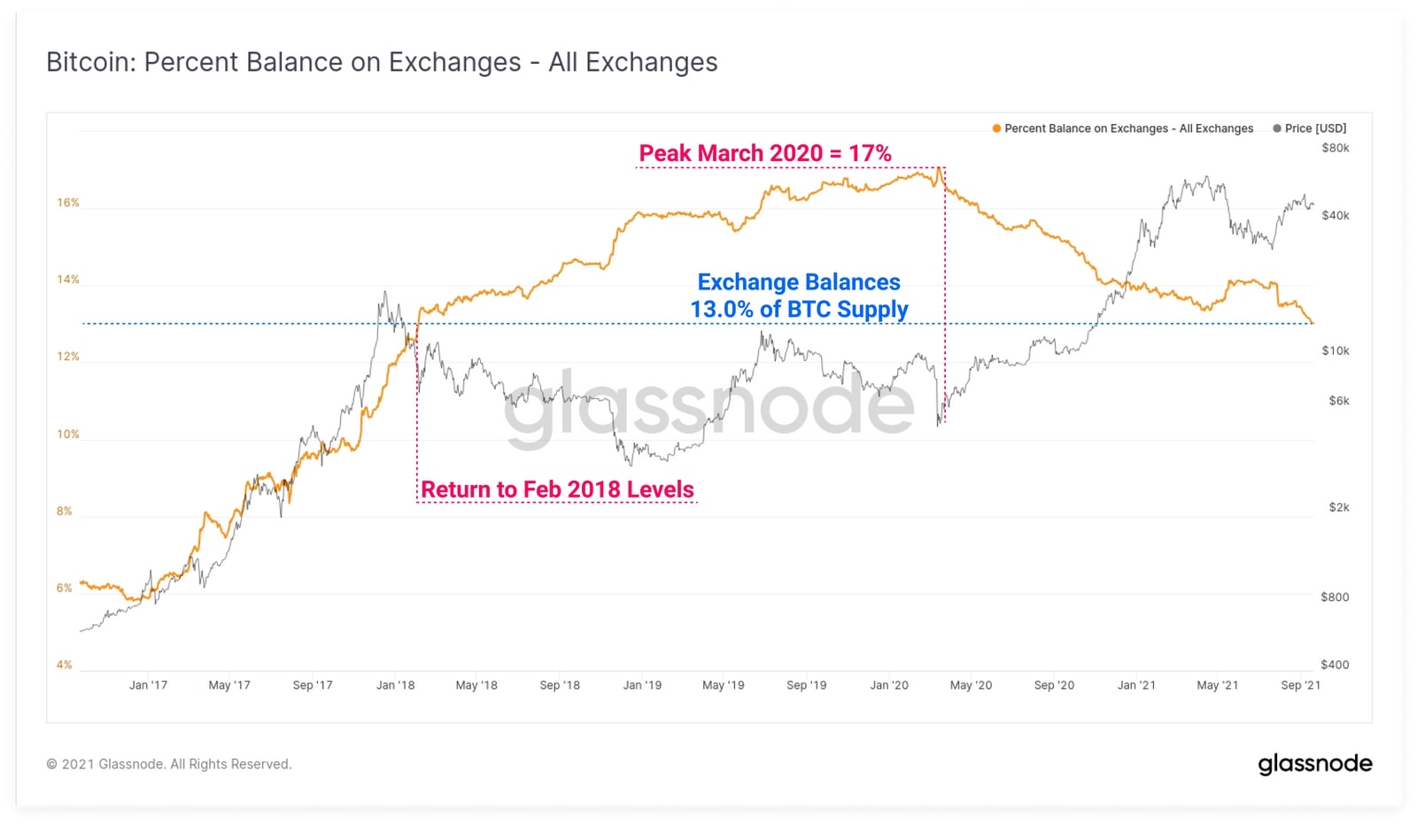 Biểu đồ Bitcoin: Percent Balance on Exchanges (Nguồn: Glassnode)