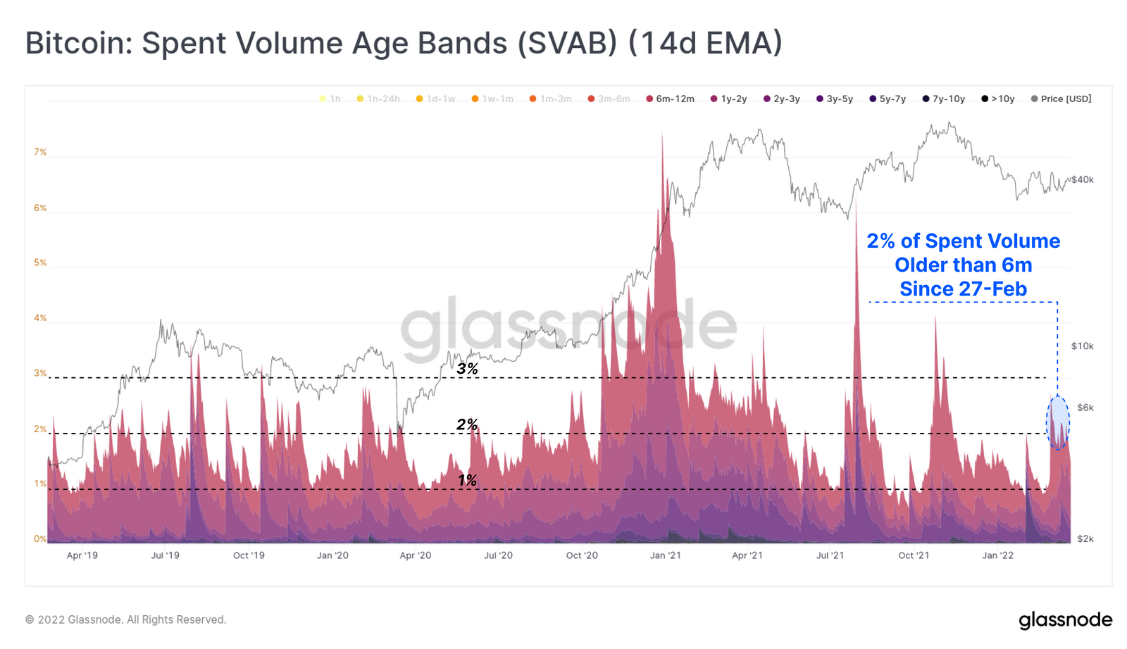 Bitcoin: Spent Volume Age Band (SVAB) (14d EMA)