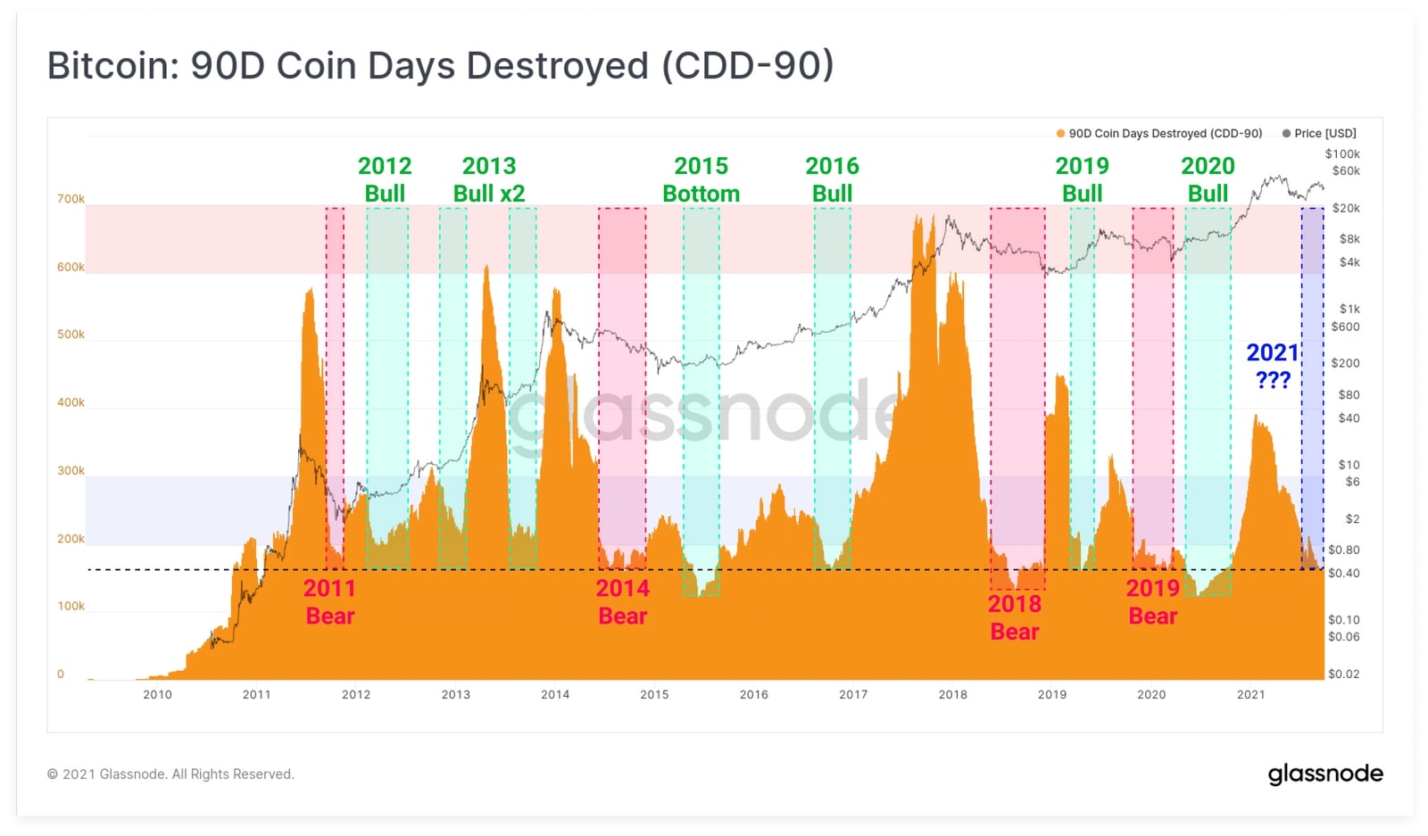 Biểu đồ Bitcoin: 90 ngày coin bị huỷ (Nguồn: Glassnode)