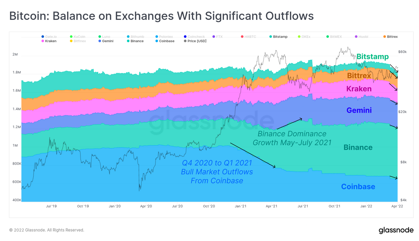Bitcoin: Balance on Exchanges With Significant Outflows