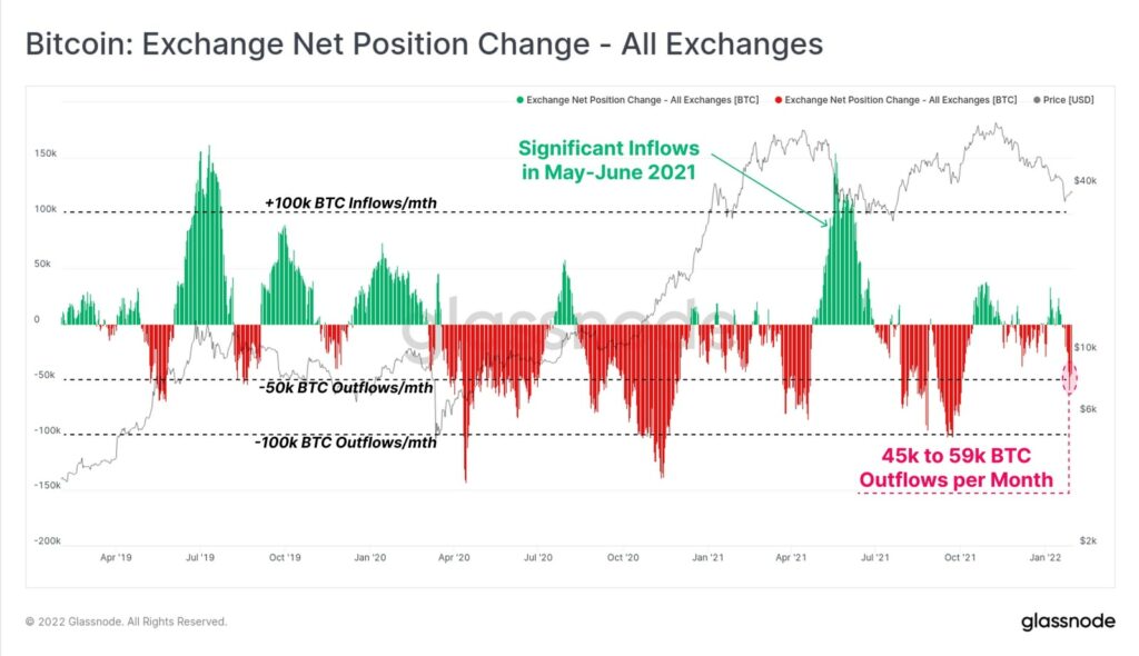 Bitcoin: Exchange Net Position Change [BTC] - All Exchanges (7d Moving Average)