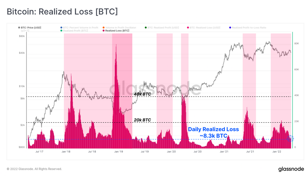 Bitcoin: Realized Loss [BTC]