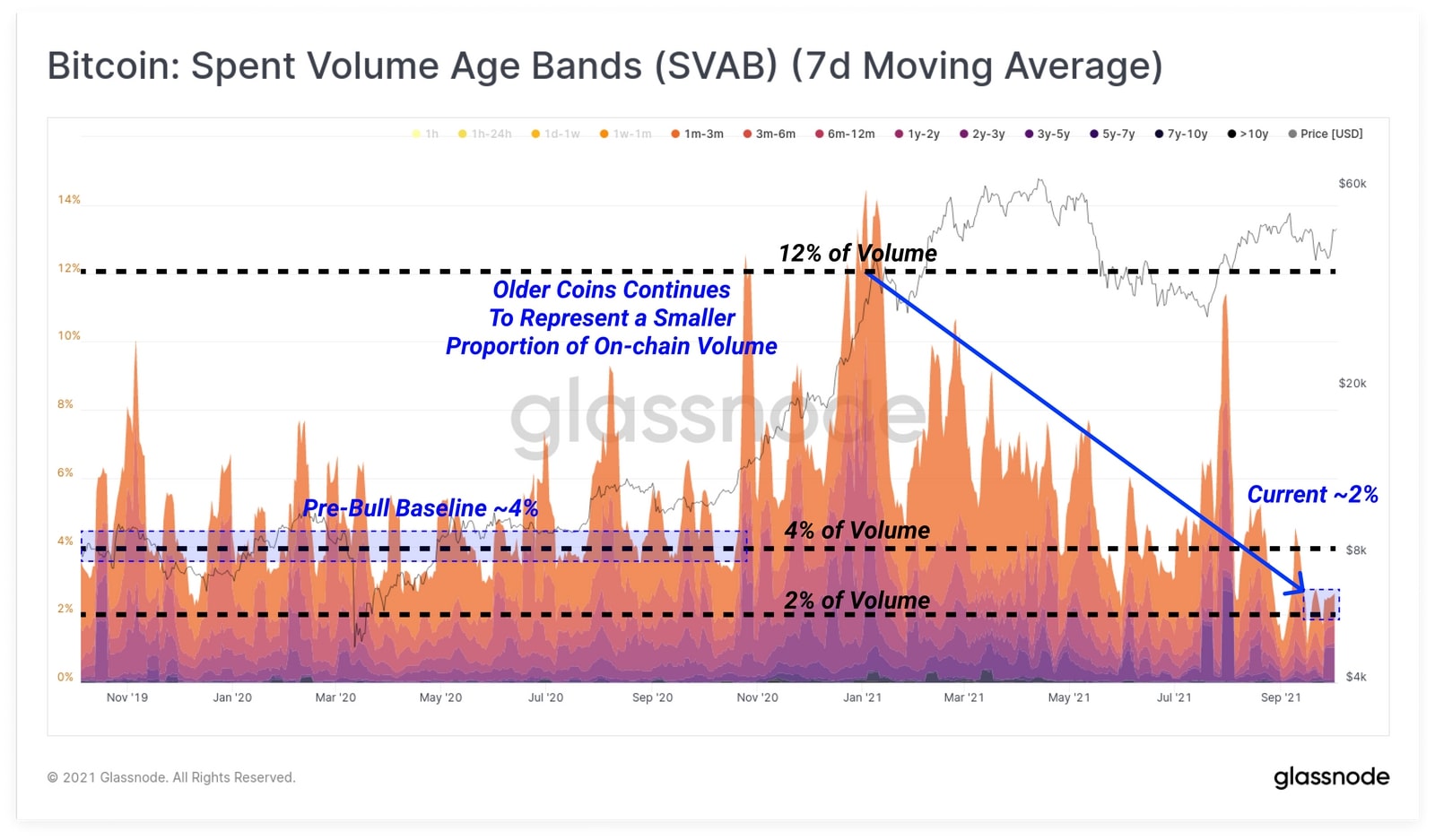 Biểu đồ Bitcoin: Spent Volume Age Bands (7d MA) (Nguồn: Glassnode)