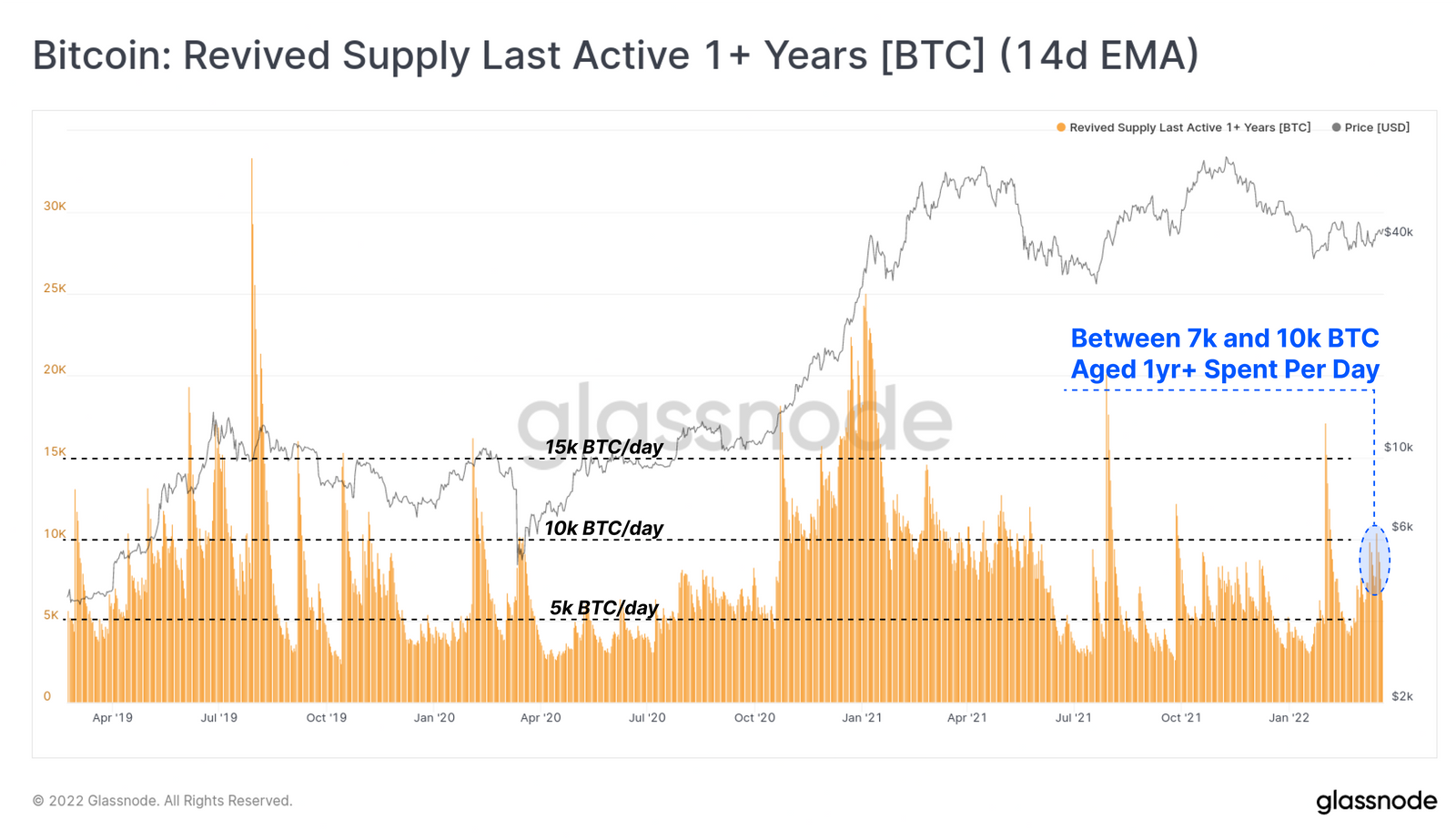 Bitcoin: Revived Supply Last Active 1+ Years [BTC] (14d EMA)
