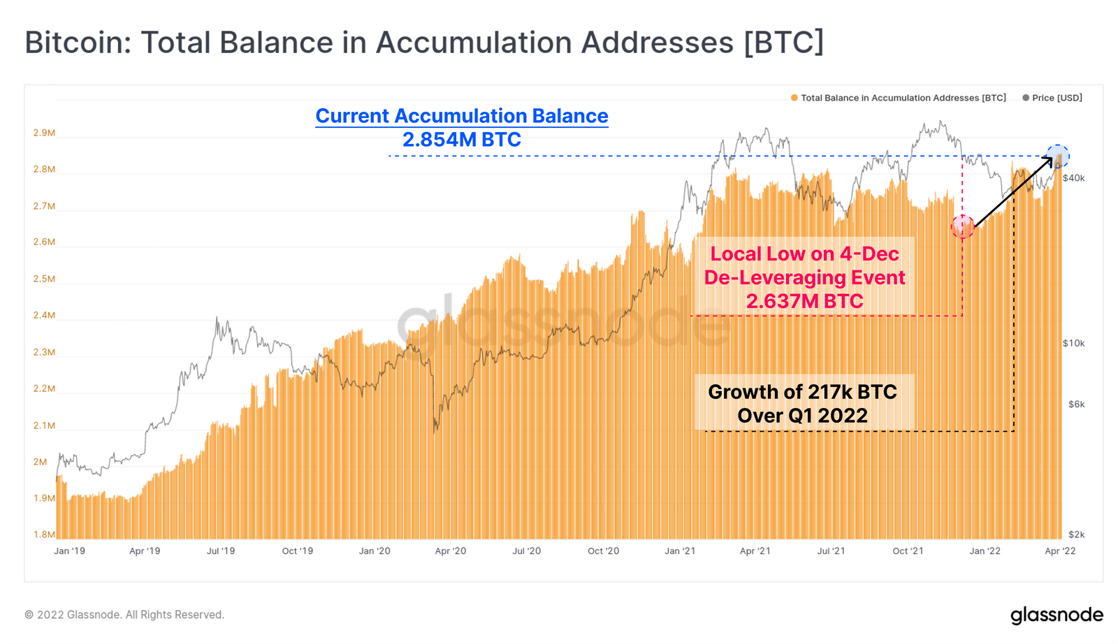 Total Balance in Accumulation Addresses [BTC]