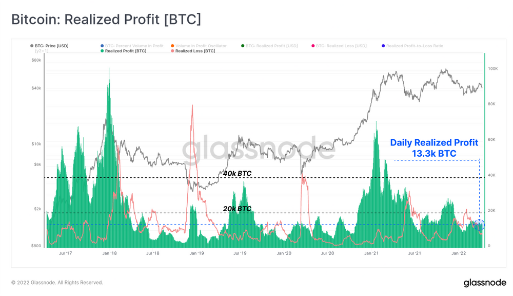 Bitcoin: Realized Profit [BTC]