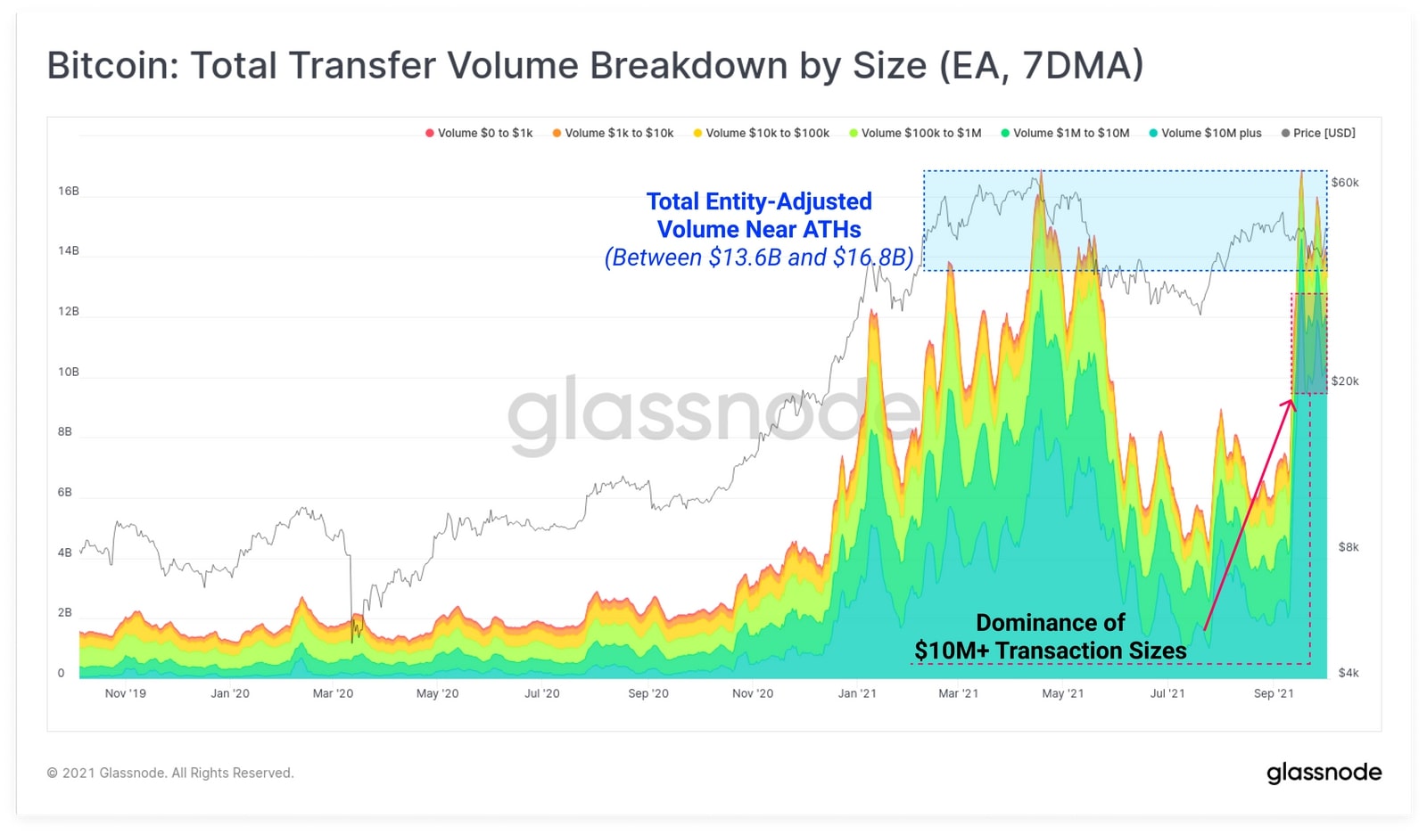 Biểu đồ Bitcoin: Phân tích tổng khối lượng di chuyển bởi Size (Nguồn: Glassnode)