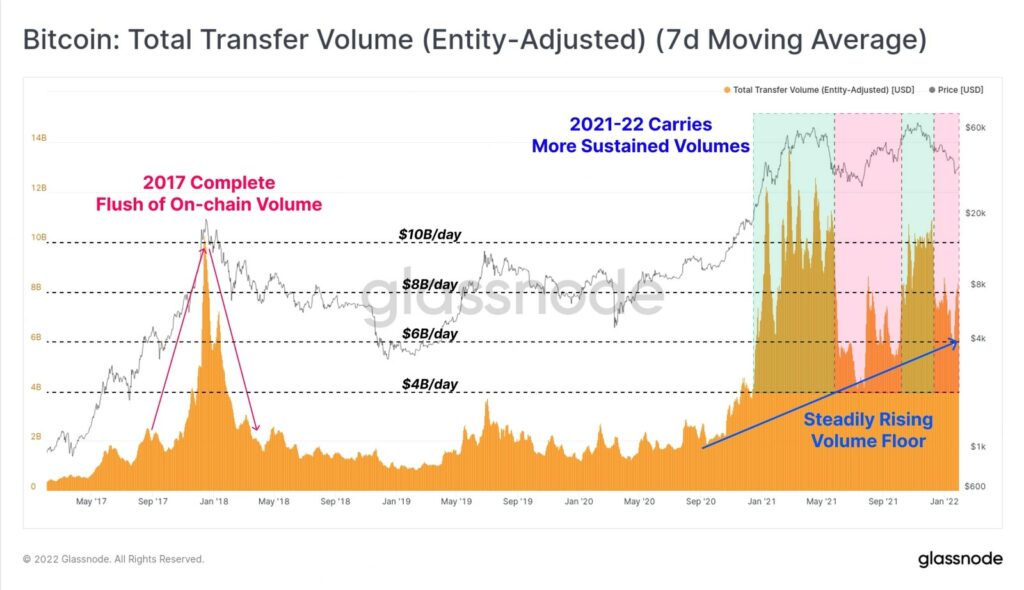 Bitcoin: Total Transfer Volume (Entity-Adjusted) [BTC] (7d Moving Average)