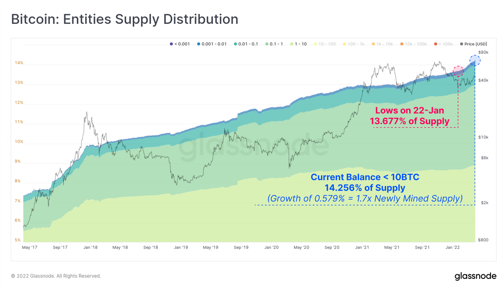Bitcoin: Entities Supply Distribution