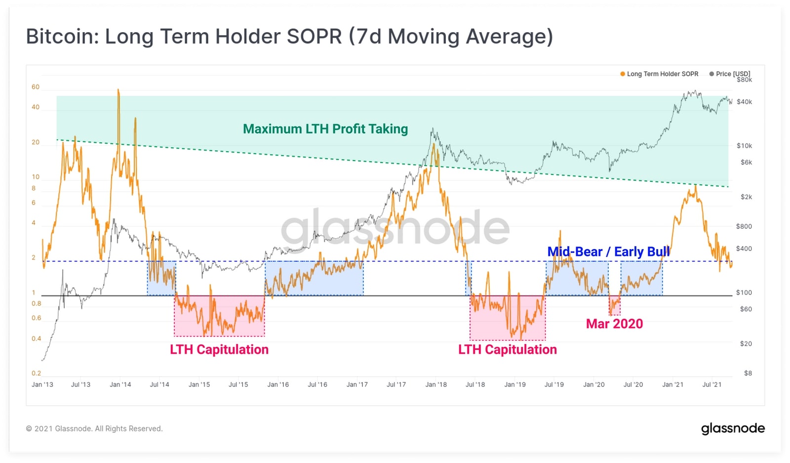 Biểu đồ Bitcoin: Long term holder SOPR (Nguồn: Glassnode)