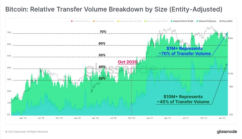 Bitcoin: Relative Transfer Volume Breakdown by Size (Entity-Adjusted) (7d Moving Average)