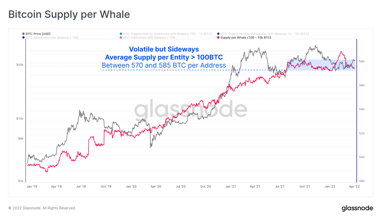 Bitcoin Supply per Whales