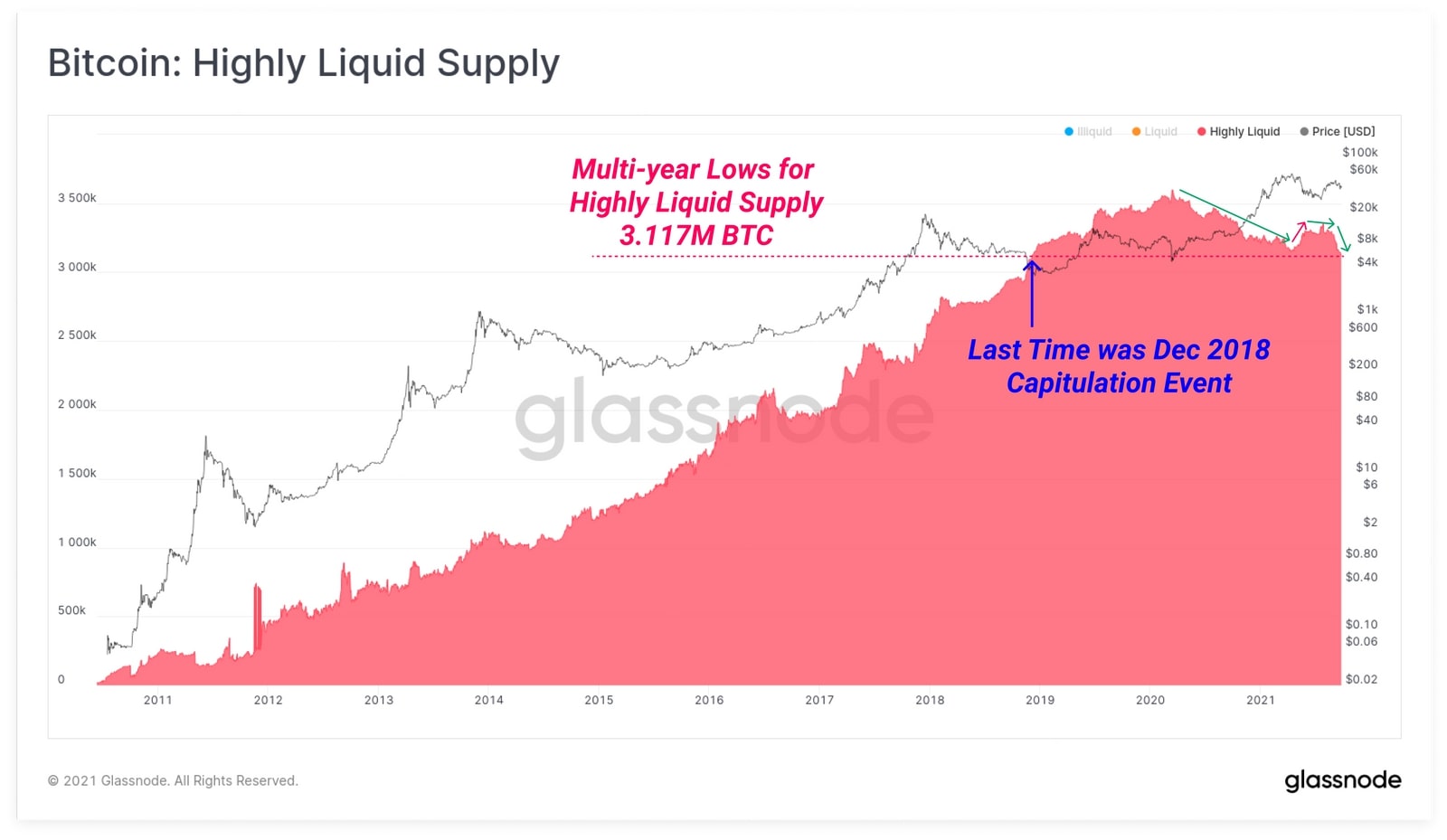 Biểu đồ Bitcoin: Nguồn cung thanh khoản cao (Nguồn: Glassnode)