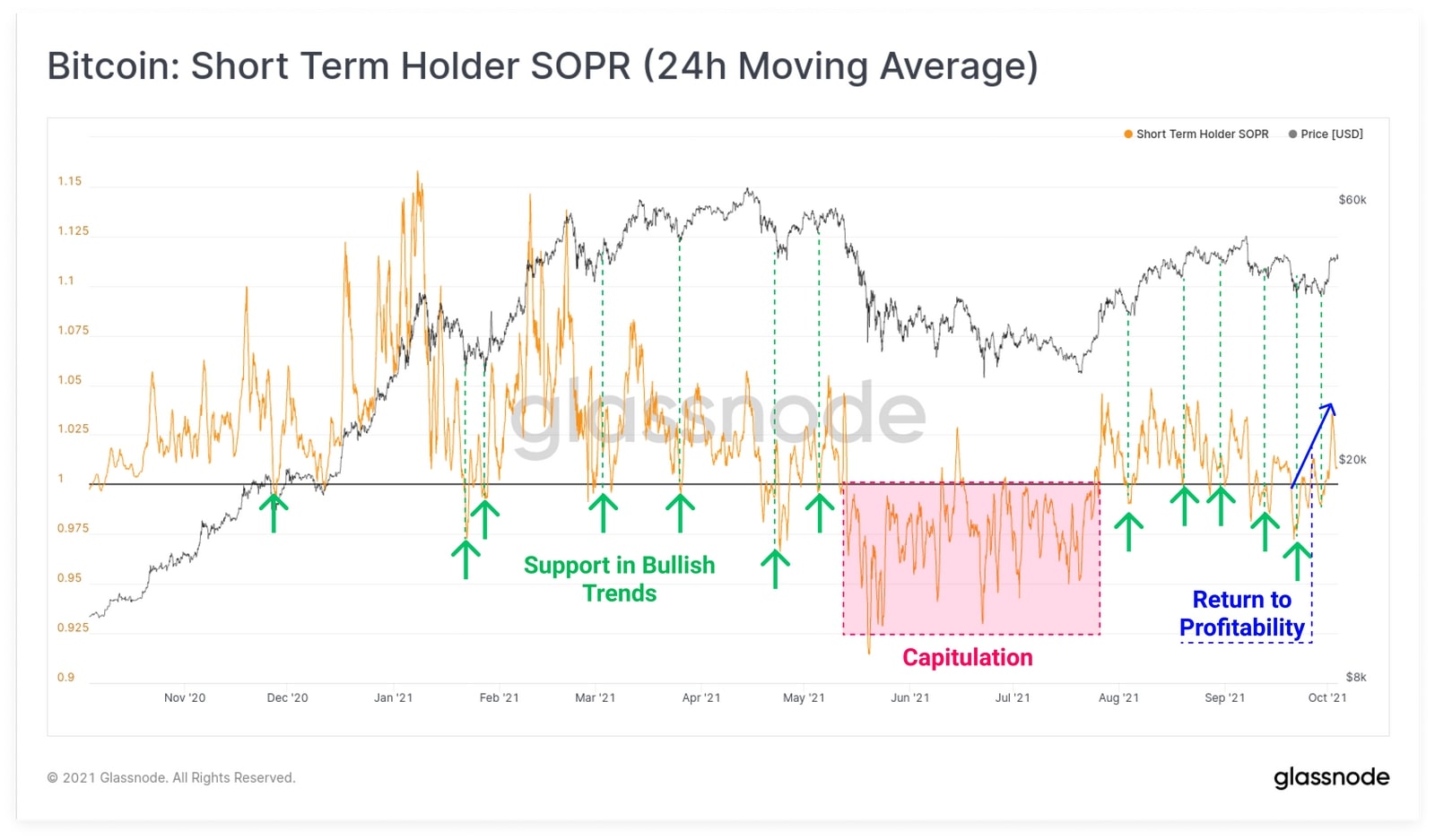 Biểu đồ Bitcoin: Short term holder SOPR (Nguồn: Glassnode)