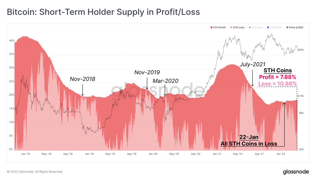 Bitcoin: Short-Term Holder Supply in Porofit/Loss