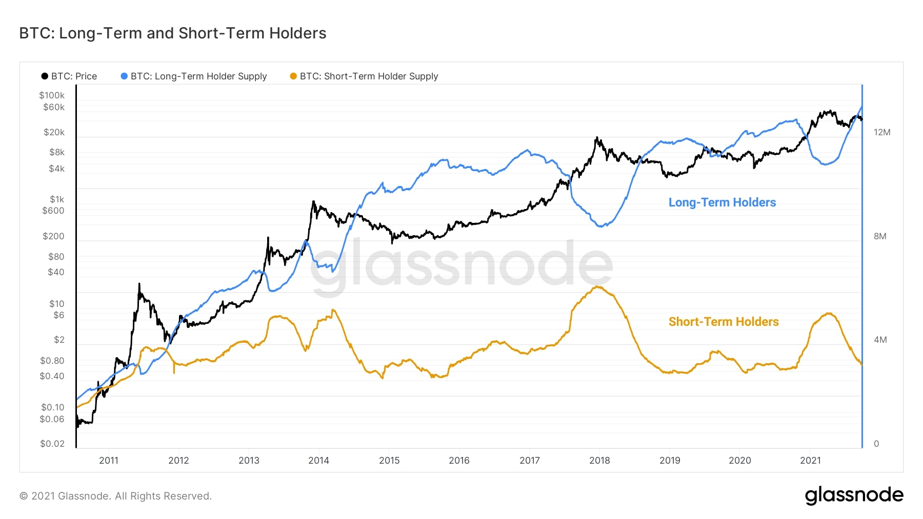 Biểu đồ Bitcoin: Holder Dài hạn vs Holder Ngắn hạn (Nguồn: Glassnode)