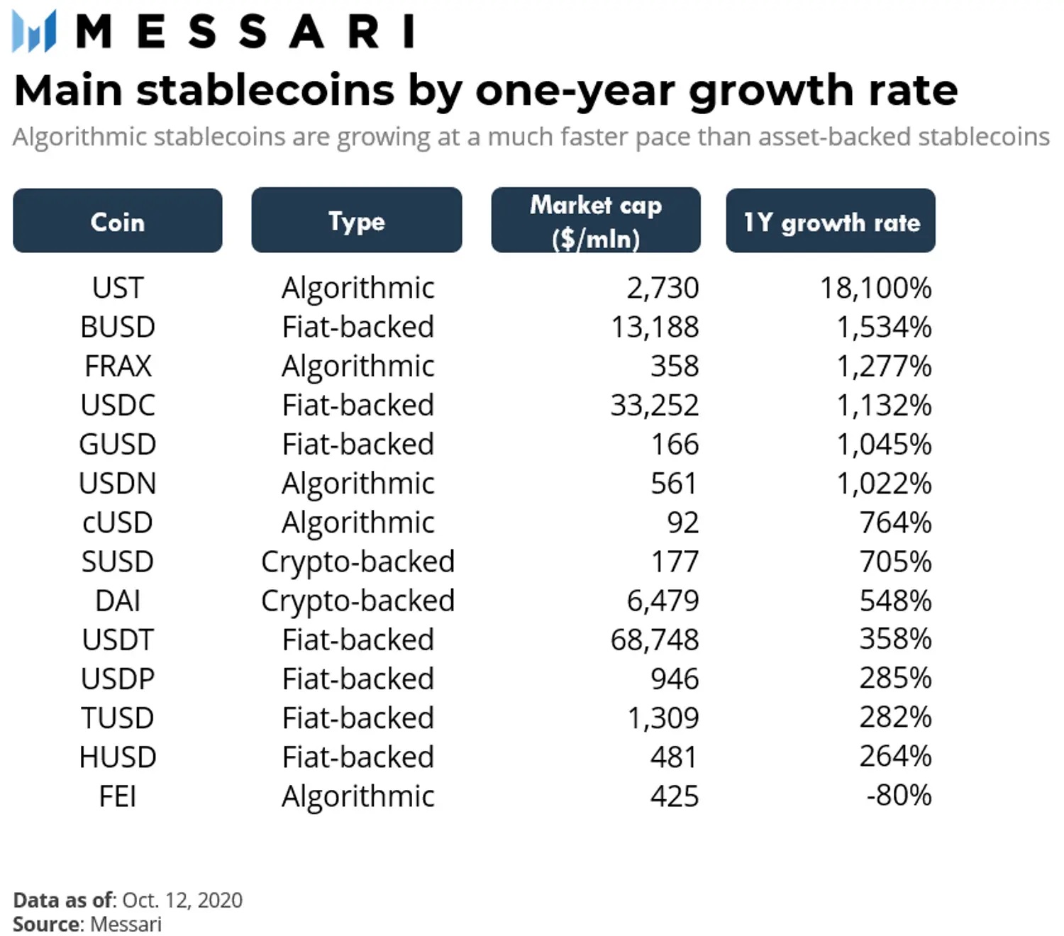 Main stablecoin by rate. Nguồn: Messari