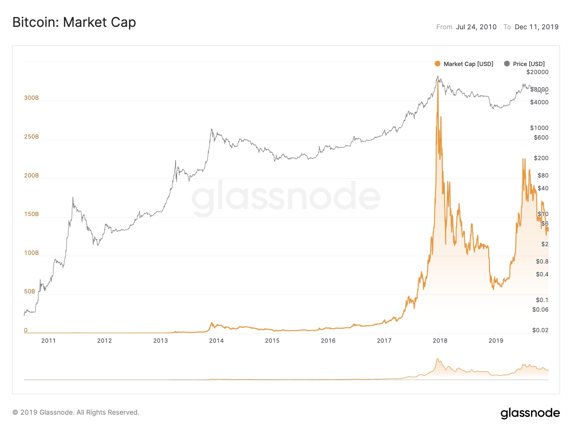 Biểu đồ Bitcoin: Vốn hoá thị trường và giá trị của BTC (24/07/2010-11/12/2019) Nguồn: Glassnode