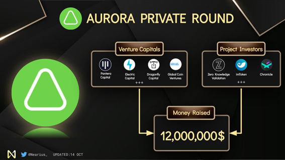Aurora gọi vốn được 12 triệu USD