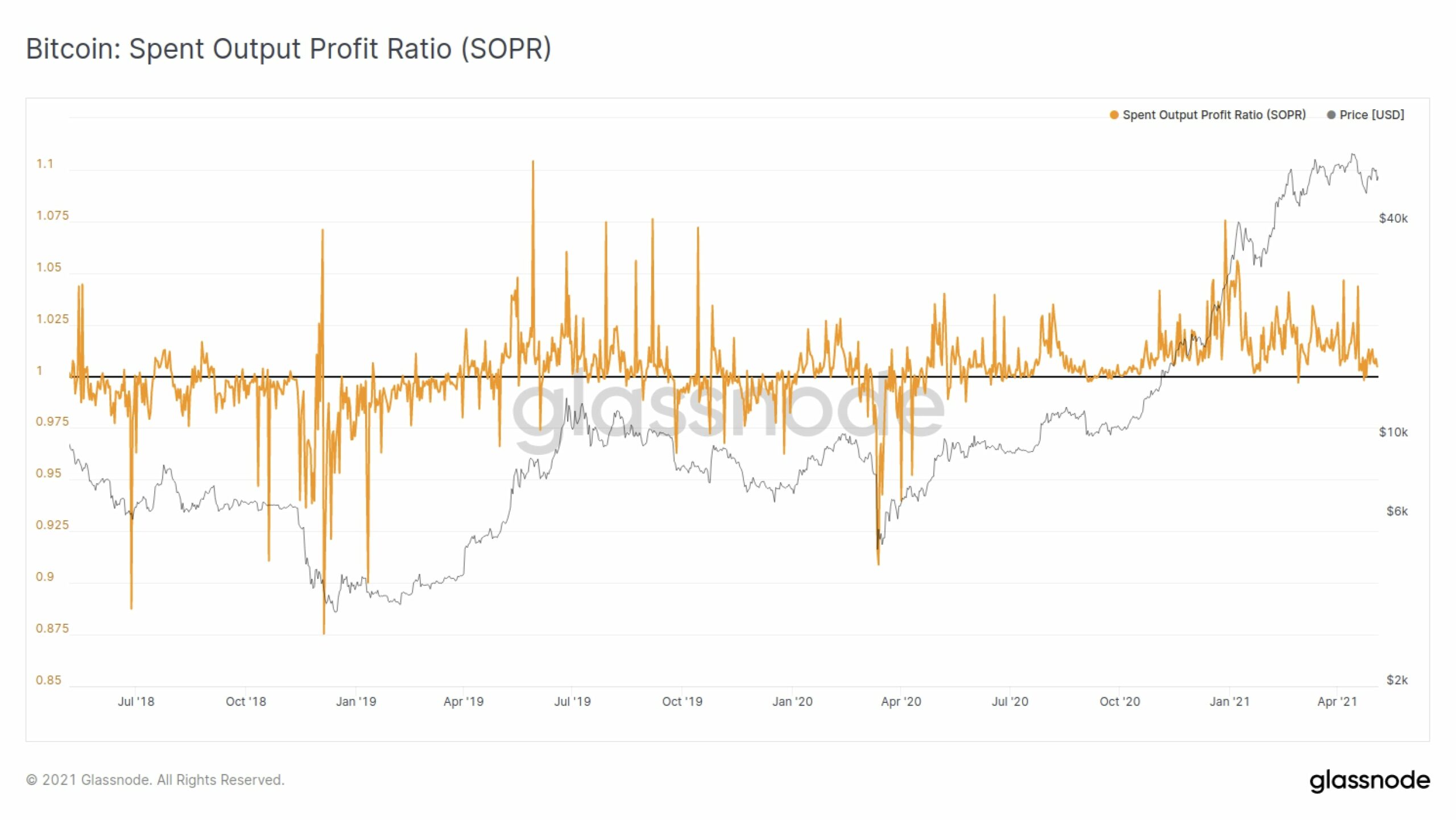 Bitcoin: Spent Output Profit Radio (SOPR)