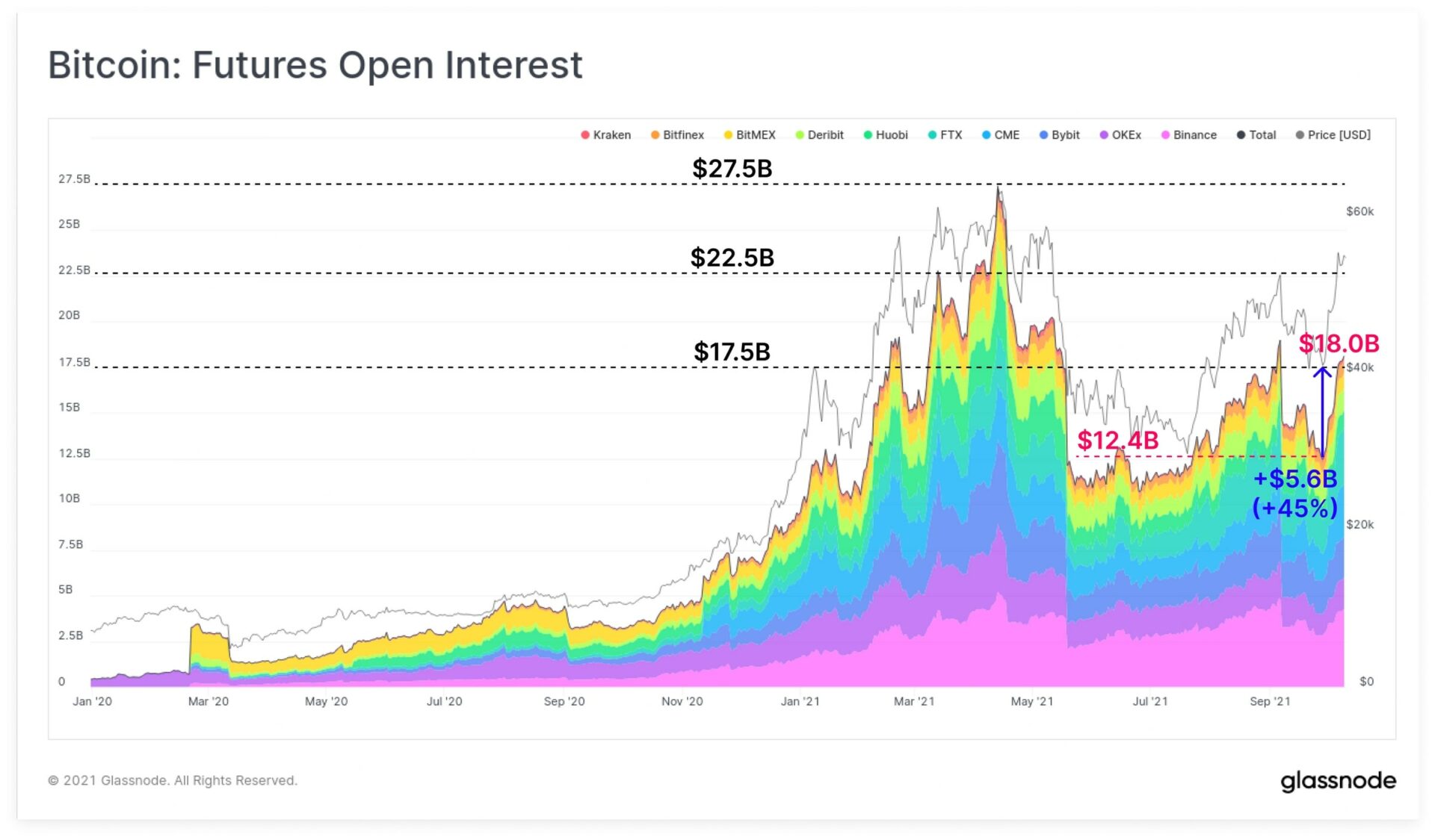 Biểu đồ Bitcoin: Lợi nhuận ở các hợp đồng tương lai mở (Nguồn: Glassnode)