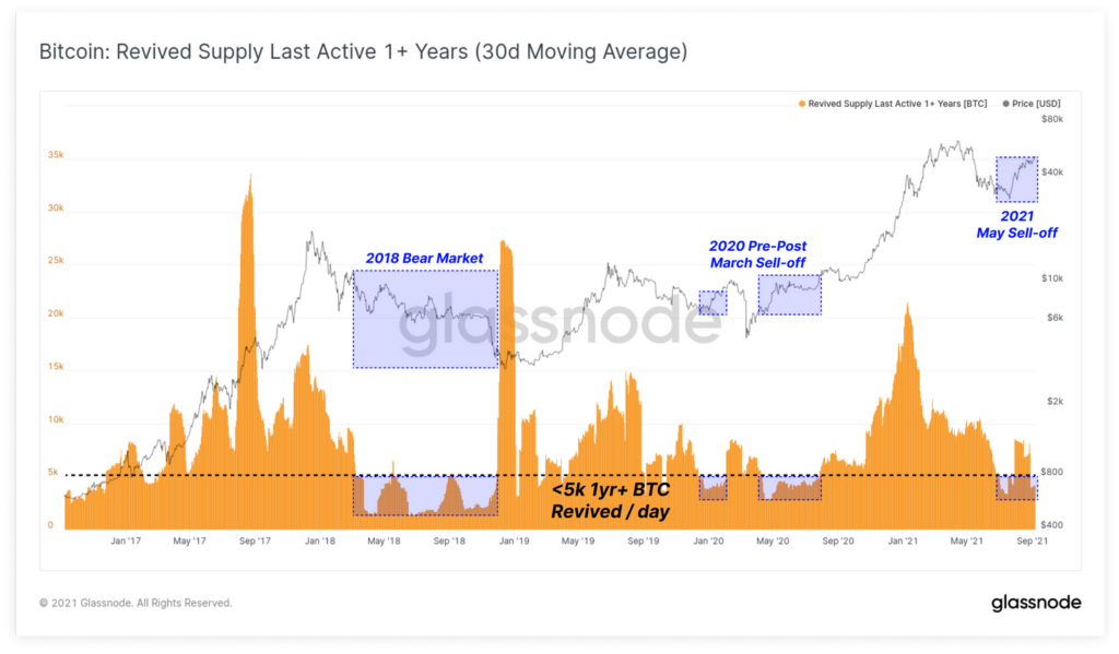 Lượng Bitcoin nắm giữ trên 1 năm 