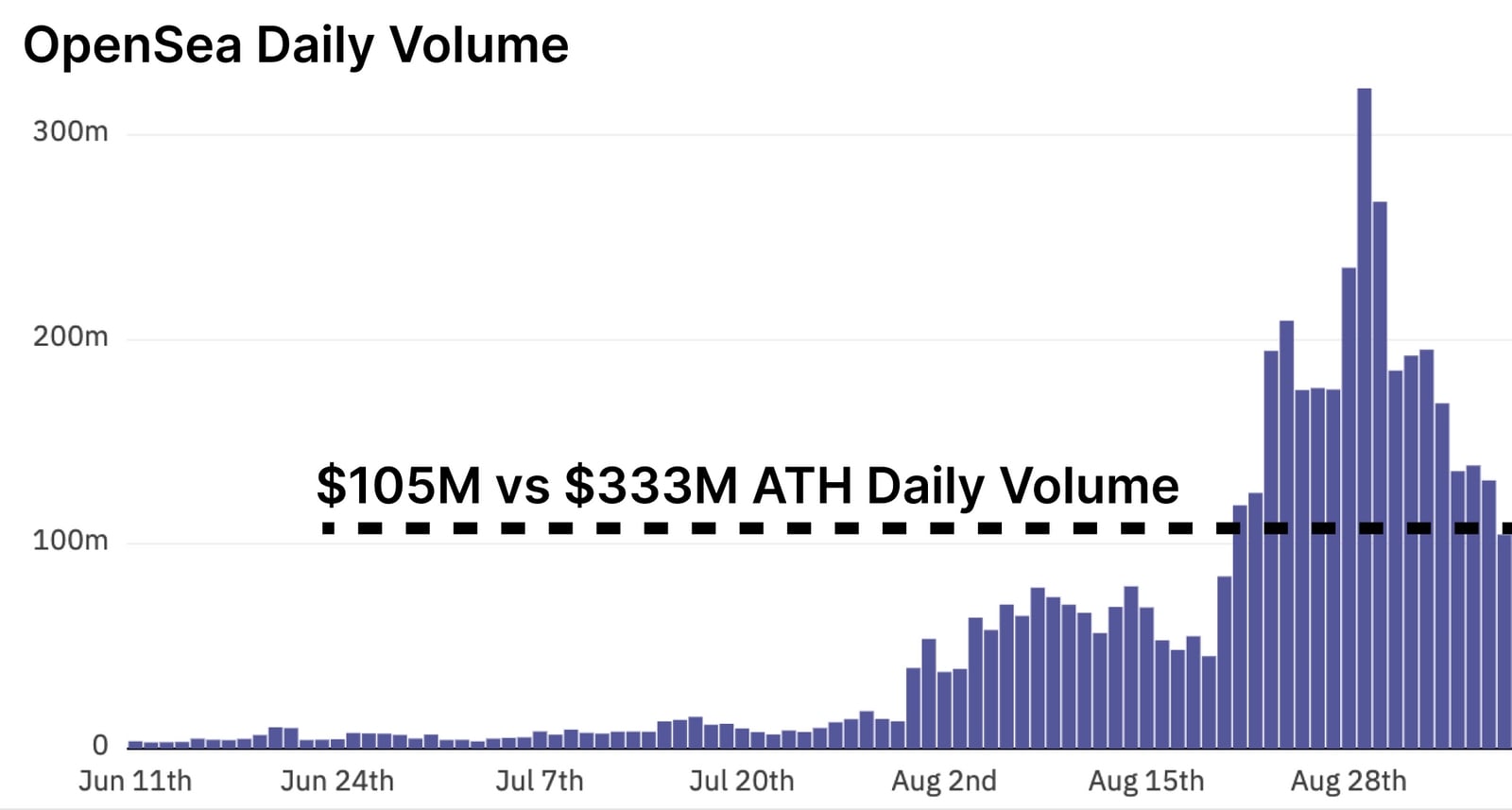Nguồn: Dune Analytics - Volume hàng ngày trên OpenSea